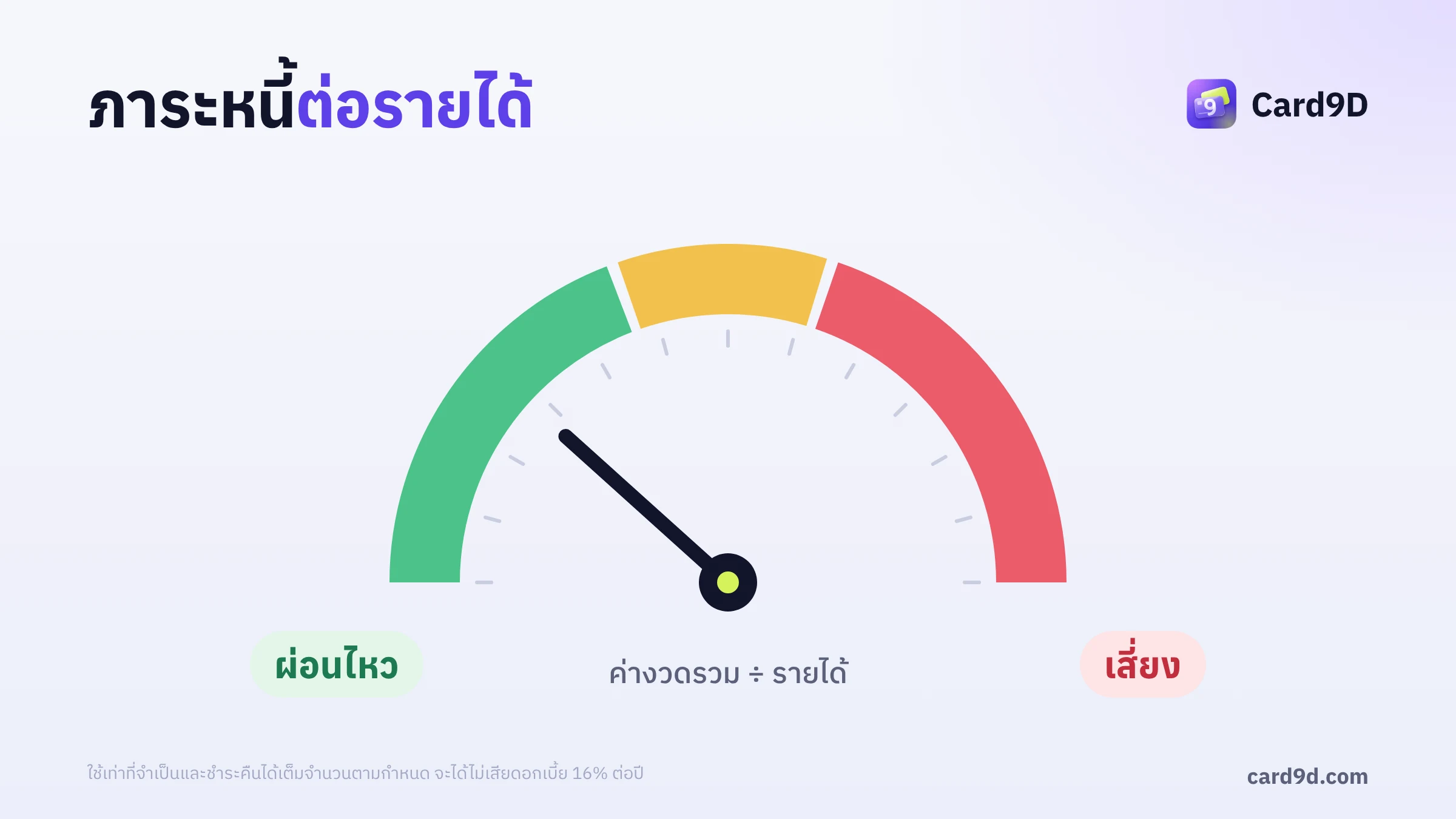 เกจวัดภาระหนี้ต่อรายได้ แบ่งเป็นช่วงผ่อนไหวและช่วงเสี่ยง